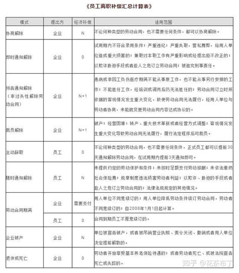 2022员工离职经济补偿金计算标准汇总(全国通用) - 知乎