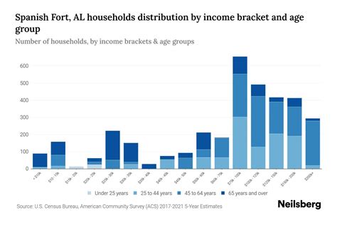 Spanish Fort, AL Median Household Income By Age - 2023 | Neilsberg