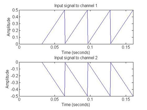 Image result for Ramp Signal
