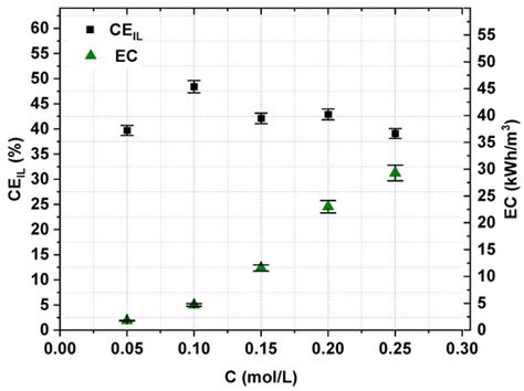 Study on the Effectiveness of Simultaneous Recovery and Concentration ...