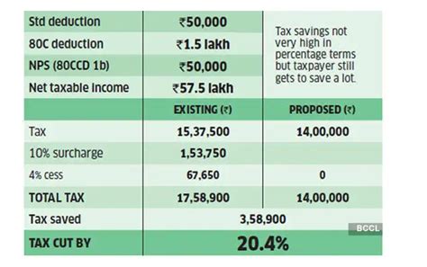 Income Tax: How the proposed new Direct Tax Code could cut your income tax