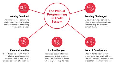 Image result for HVAC Basic Drive Programing