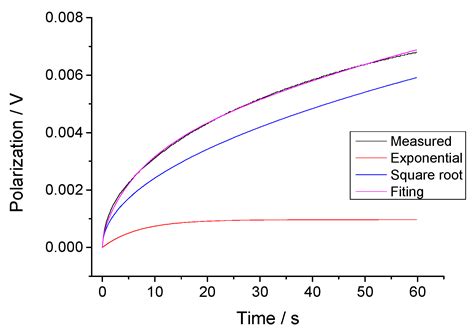 Electrochemical Properties of Nitrate-Selective Electrodes: The ...