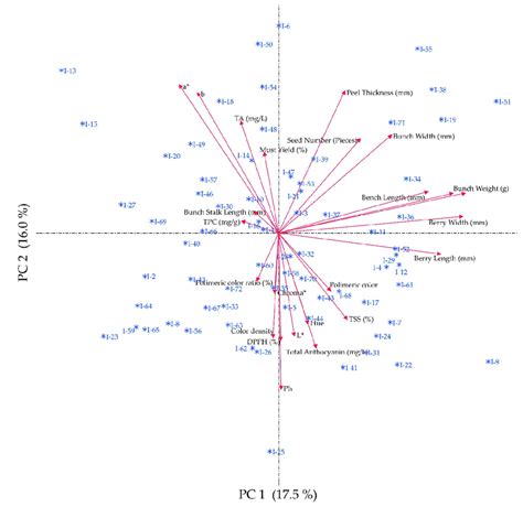 Image result for Interpret Pca Biplot
