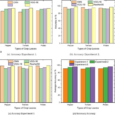 Deep Learning Crop Model 的图像结果