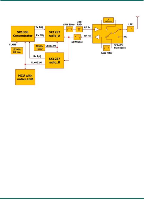 LoRa® PicoCell Gateway V1.0 Guide Datasheet by Semtech Corporation ...
