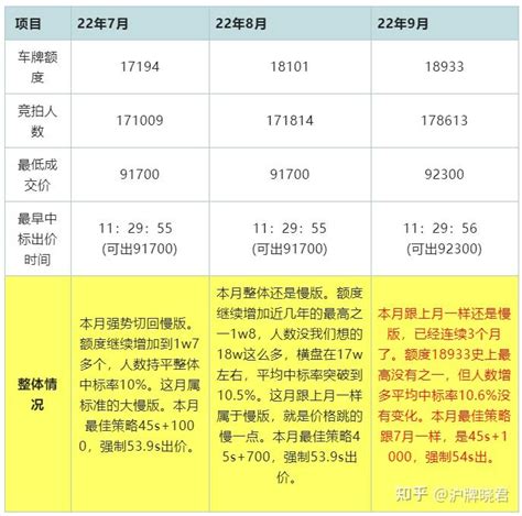 2022年7月上海拍牌结果公布中标率10.1%- 上海本地宝