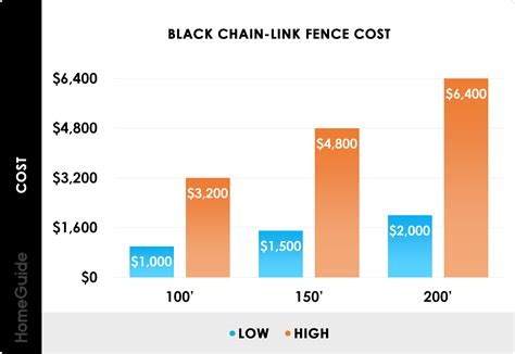 Chain Link Fence Price Per Foot Installed at Caitlin Shaeffer blog