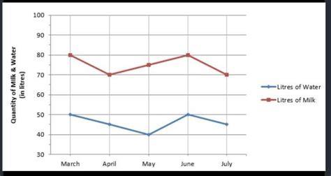 The following graph shows the quantity and cost of milk: - Brainly.in
