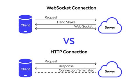 Image result for WebSocket Communication