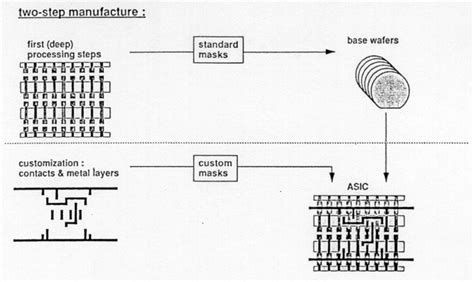 Image result for Gate Array Design