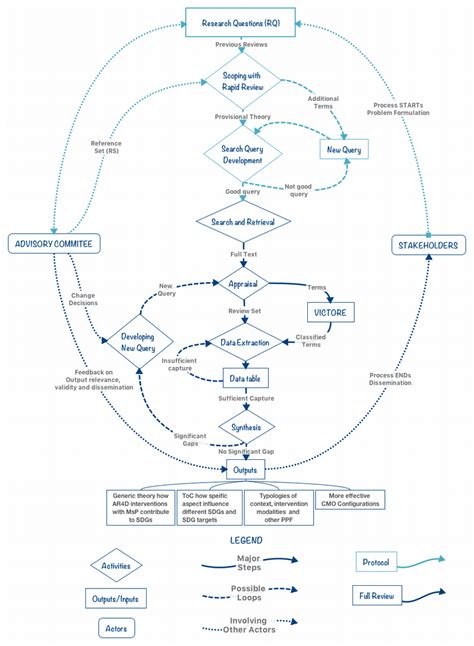 Image result for Systematic Review Process