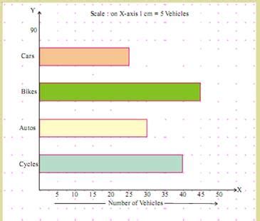 Represent the data in the adjacent bar graph as frequency distribution ...