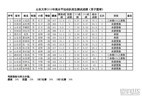 山东大学2018高水平运动队考生测试成绩(篮球)