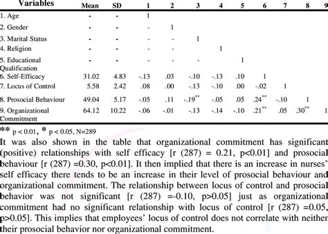 Correlation with Multiple Variables 的图像结果