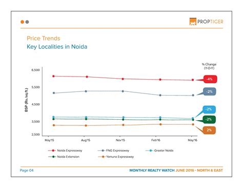 Monthly Realty Watch - North & East India June'16