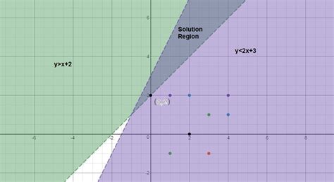 Which ordered pairs are in the solution set of the system of linear ...