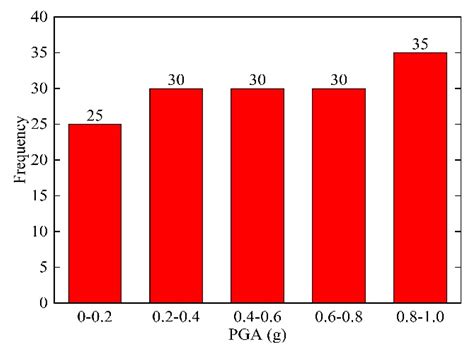 Time-Variant Seismic Fragility of Offshore Continuous Beam Bridges ...