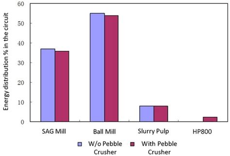 Optimizing Performance of SABC Comminution Circuit of the Wushan ...