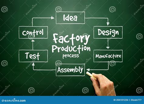 Image result for Factory Production Process