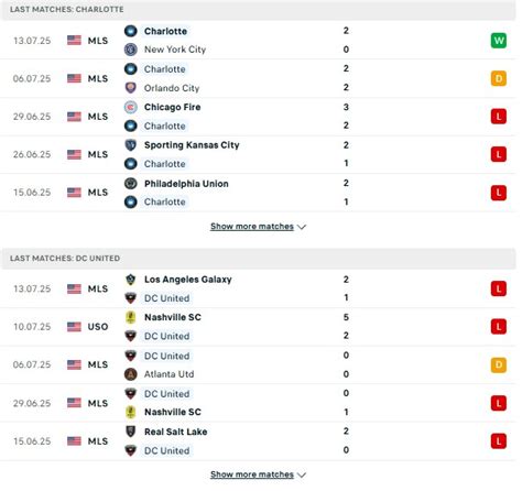 Charlotte vs DC United nhận định kết quả vào 06h30 17/07