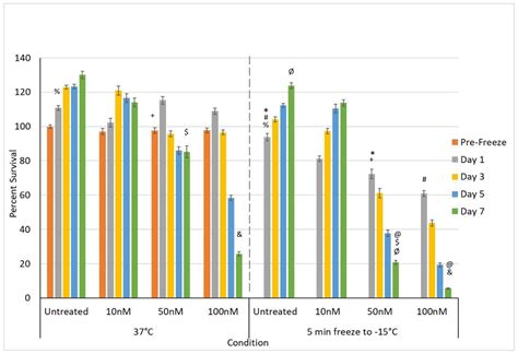 An In Vitro Investigation into Cryoablation and Adjunctive Cryoablation ...