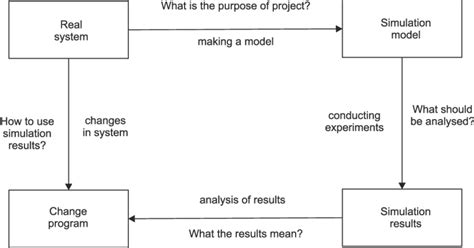 Image result for Production Management Python Simulation Examples