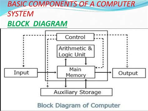 Image result for Computer System and Its Components
