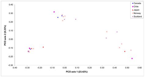 Genetic Analyses of Saprolegnia Strains Isolated from Salmonid Fish of ...
