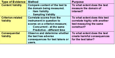 Image result for Criterion-Related Validity Examples