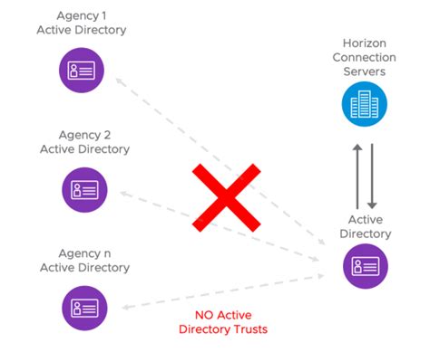 Image result for What Is Multi Domain Architecture