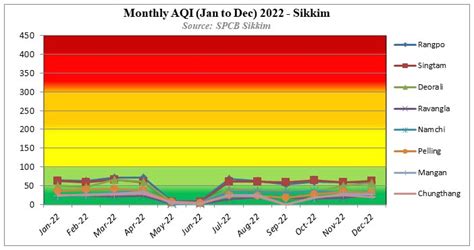 Air Quality of Sikkim