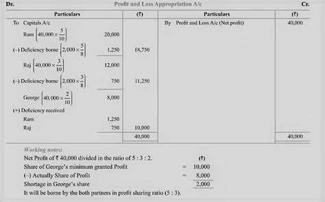 Ram, Raj and George are partners sharing profits in the ratio 5 : 3 : 2 ...