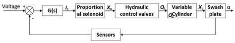 How Does Flow Control Work On a Variable Axial Piston Pump 的图像结果