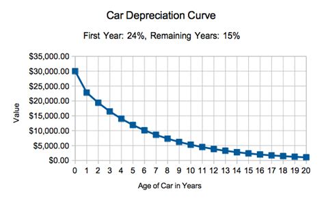 https://www.free-online-calculator-use.com/image-files/car-depreciation-curve.png