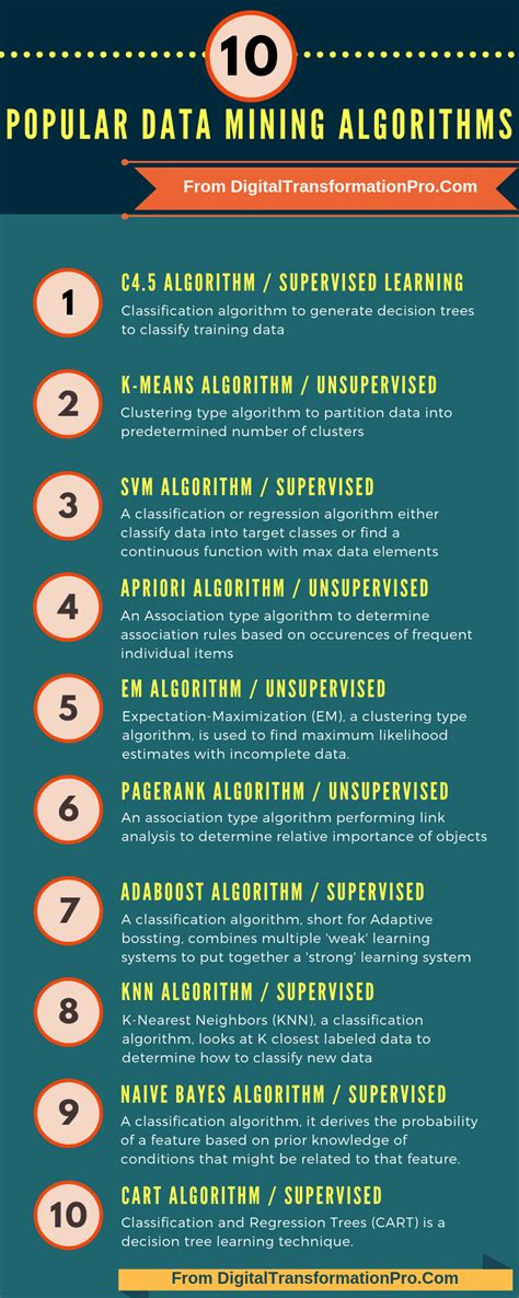 Image result for Data Mining Algorithms