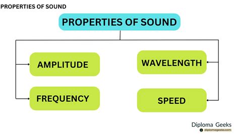Properties of Sound