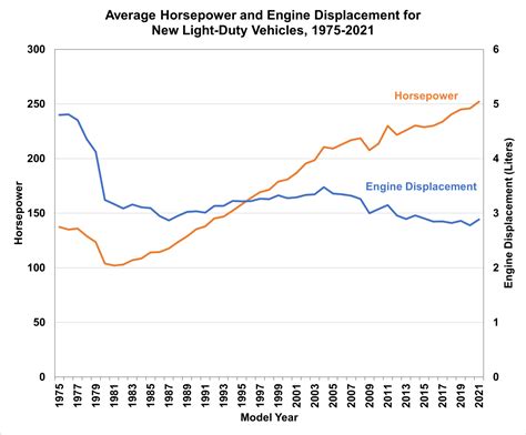 FOTW #1224, February 7, 2022: Average Horsepower Reaches All-Time High ...