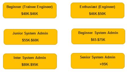 Image result for Linux Administration Career Path