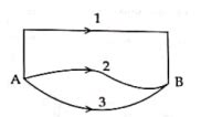 A gravitational field is present in a region and a mass is shifted from ...