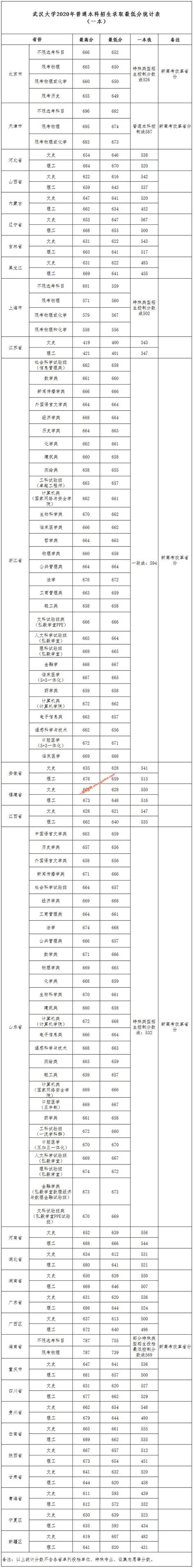 武汉大学2020年录取分数线（附2017-2019年分数线）_湖北分数线_一品高考网