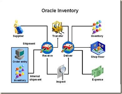 Image result for Oracle Inventory Tutorial
