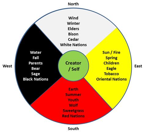 Medicine Wheel Respect Native Traditions