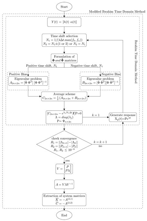 Evaluation of System Identification Methods for Free Vibration Flutter ...