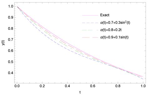 Numerical Solution of Variable-Order Fractional Differential Equations ...