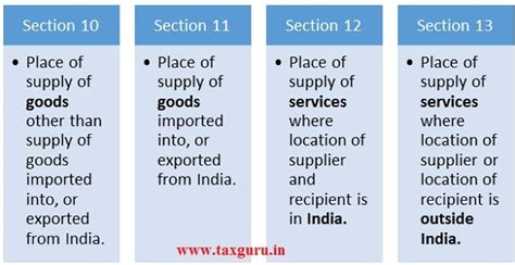 Determination of Place of Supply in GST