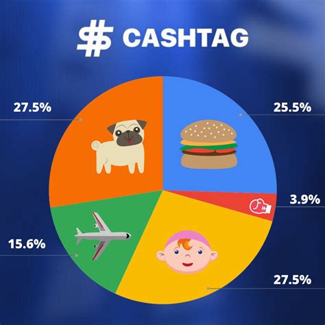 Cashtag on Twitter: "We asked you what kinds of photos you loved to ...
