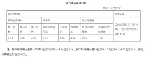 江门水费多少钱一吨2024年最新水费价格表_新高考网