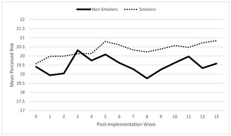 Evaluation of Risk Perception of Smoking after the Implementation of ...