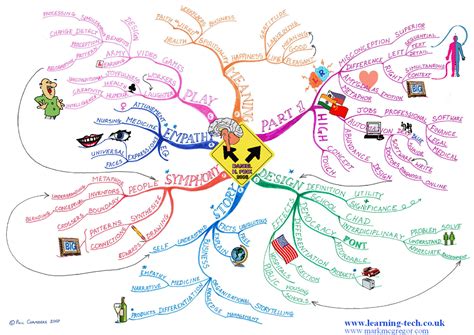 Image result for Creative Thinking Chart